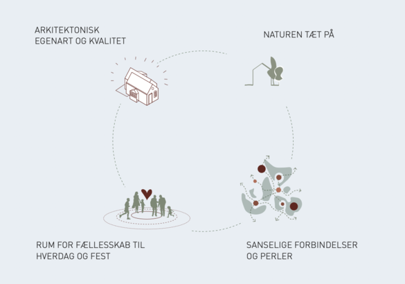 Fire pejlemærker udviklet som retningsgivende for visionsplanen for Vedbæk
